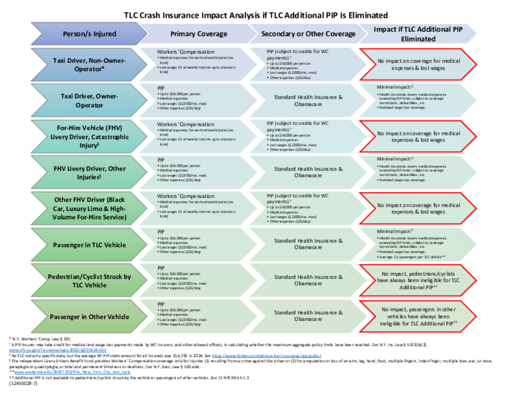 TLC CRASH INSURANCE FLOW CHART